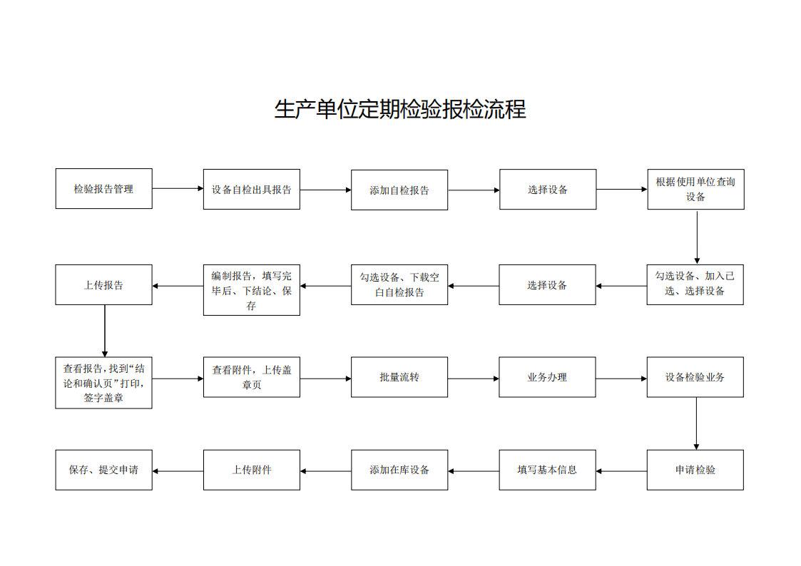 附件：内蒙古自治区特种设备信息化平台使用流程(1)_02.png